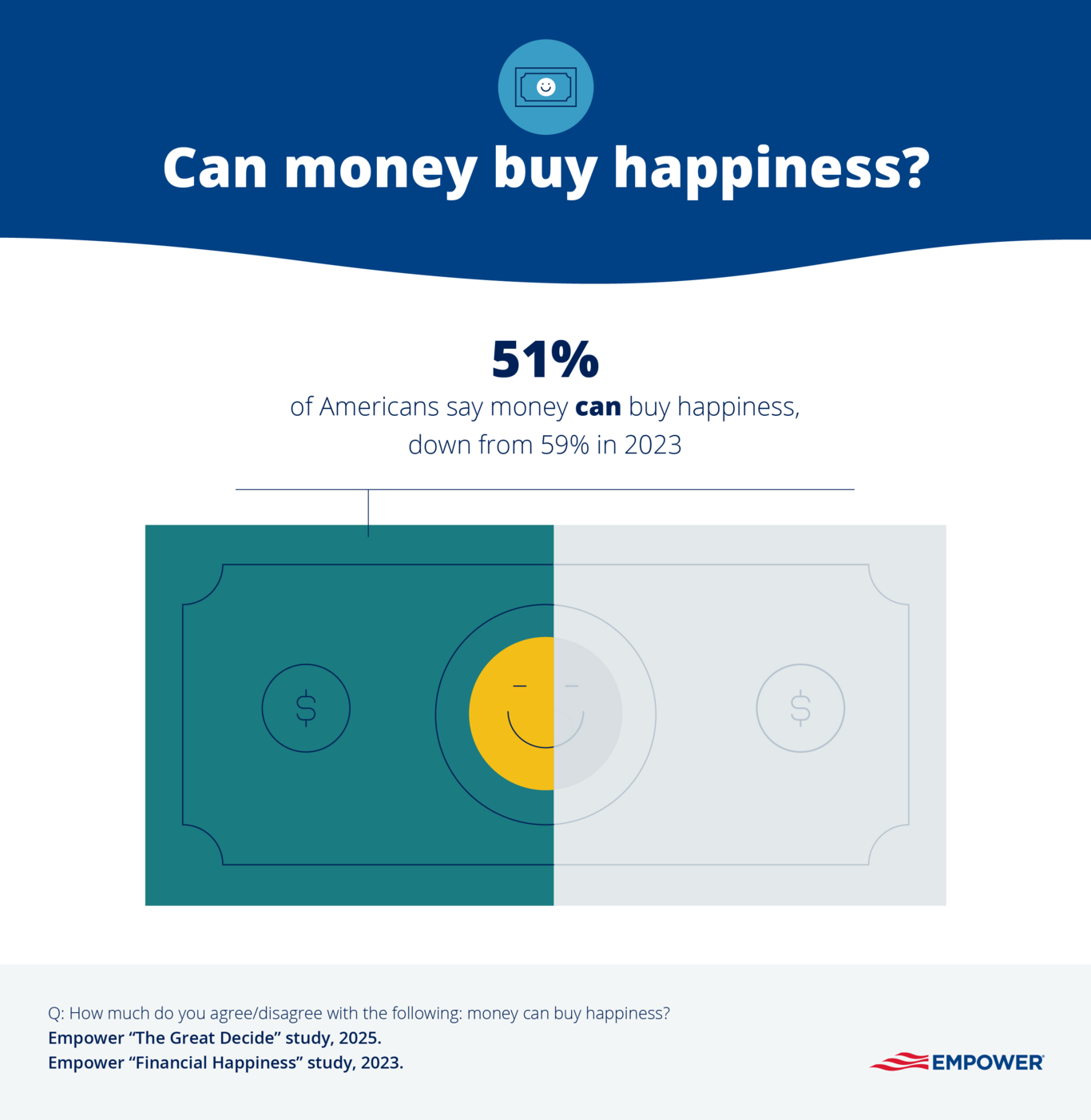 Graphic showing the percentage of Americans who say money can buy happiness